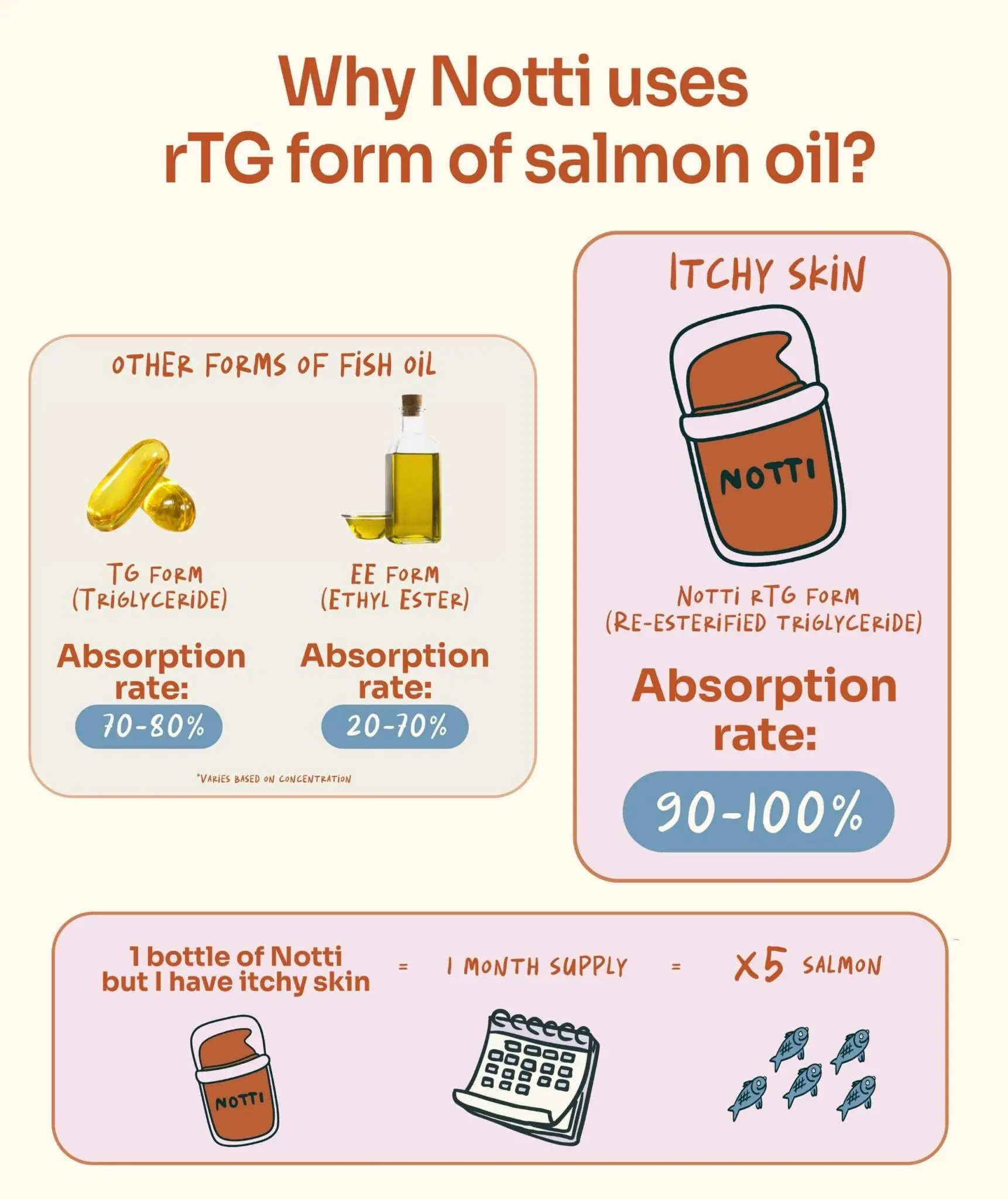 Notti But I Have Itchy Skin (Salmon & Krill Oil) - Image 5